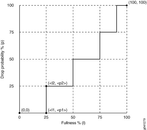 Segmented Drop Profile