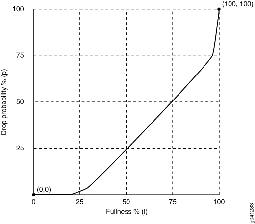 Interpolated Drop Profile