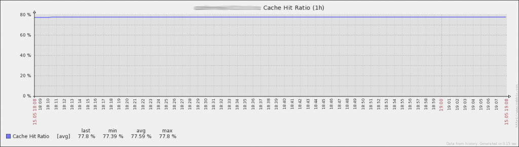 ACME CDN Cache Hit Ratio