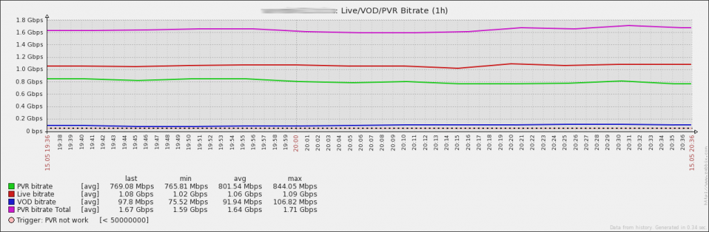 ACME CDN Origin Services Traffic