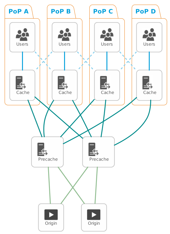 ACME CDN Architecture