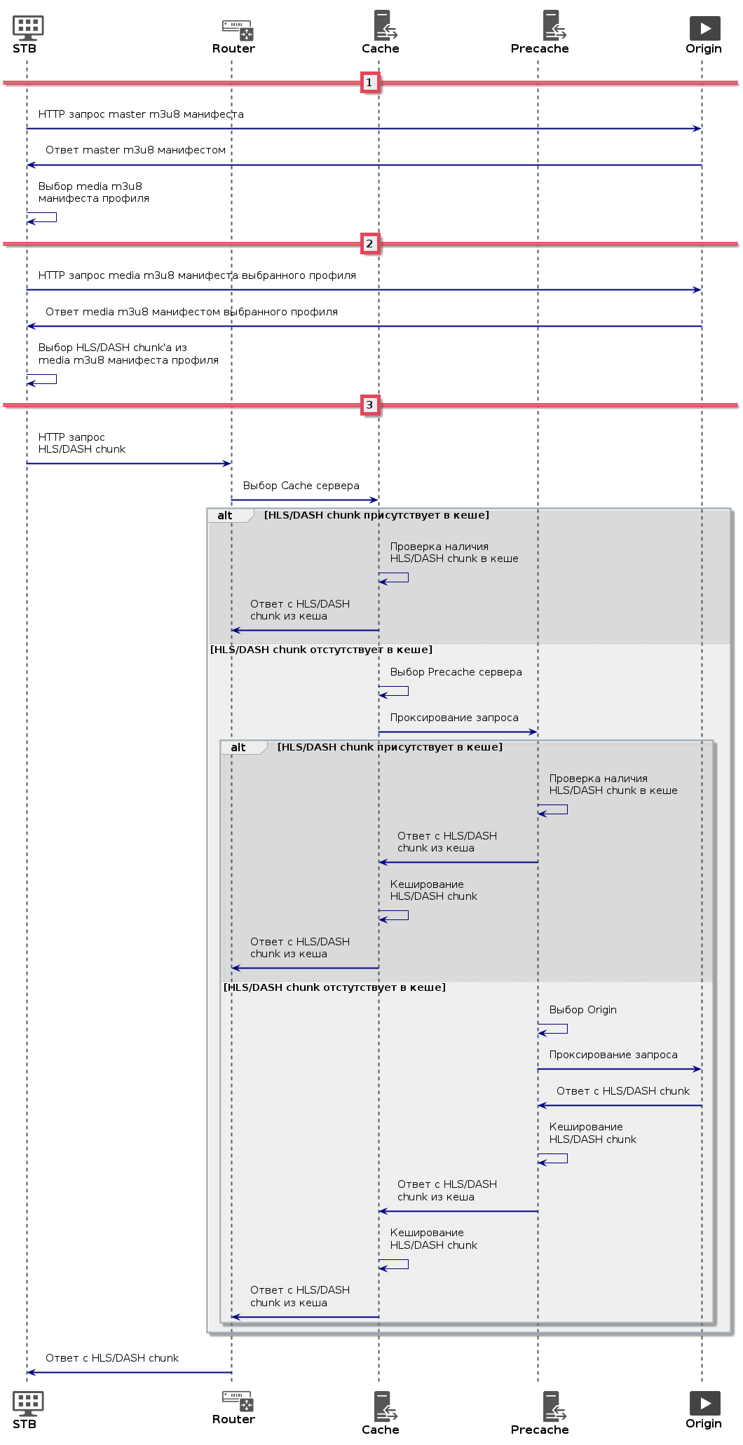 ACME CDN Traffic Flow