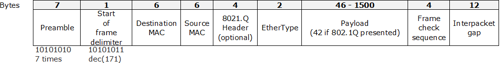 Ethernet II frame